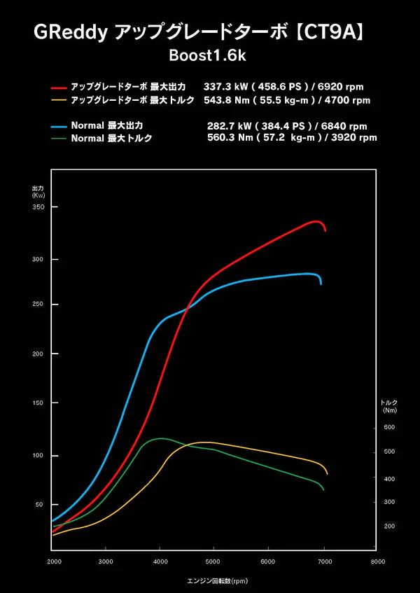 GReddy TRUST Japan HIGH FLOW TURBINE KIT CT9A(EVO7-9)