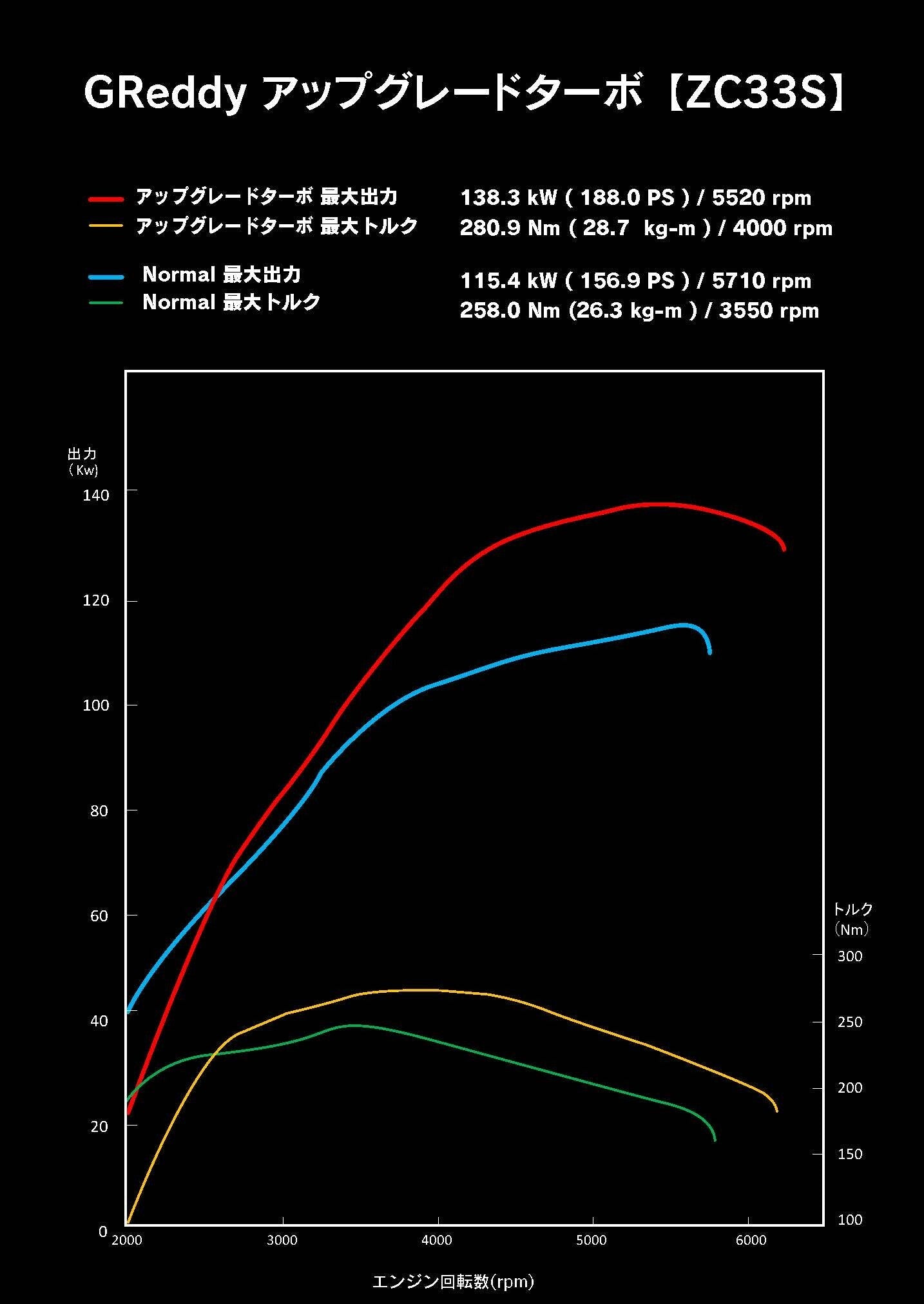 GReddy TRUST Japan HIGH FLOW TURBO KIT FOR SUZUKI SWIFT SPORTS ZC33S K14C 11590701