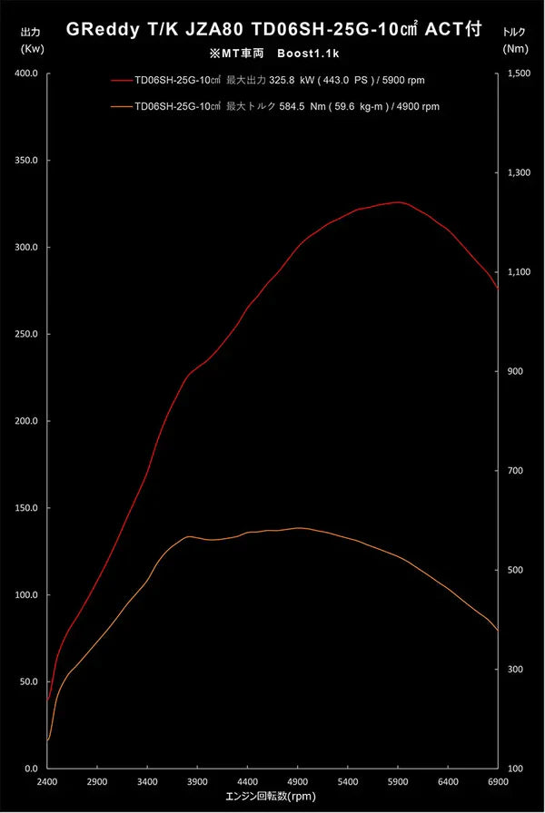GReddy TRUST Japan T/K JZA80 TD06SH 25G 10CM ACT