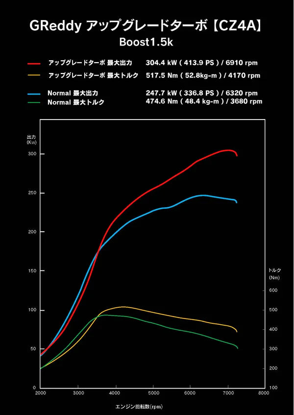 GReddy TRUST Japan HIGH FLOW TURBINE KIT CZ4A(EVO10)