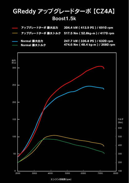 GReddy TRUST Japan HIGH FLOW TURBINE KIT CZ4A(EVO10)