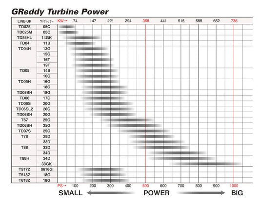 GReddy Performance Parts T620Z TURBO, P850 - (11500120)